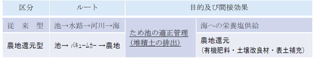 従来型かいぼりと農地還元型かいぼりの違い