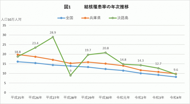 結核罹患率推移