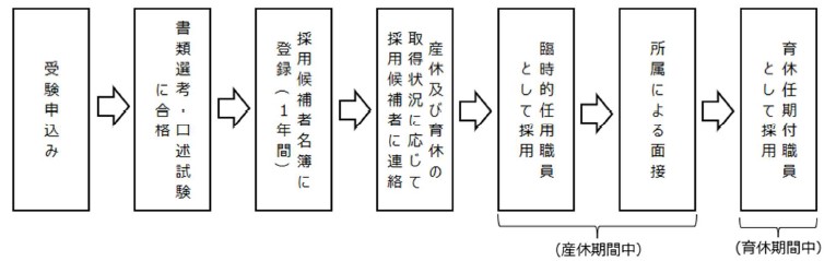 申し込みページまでの流れ