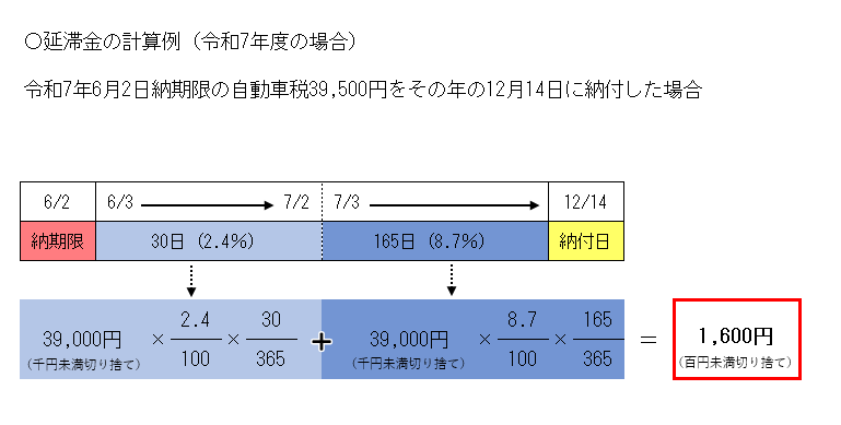 延滞金の計算例（R7）