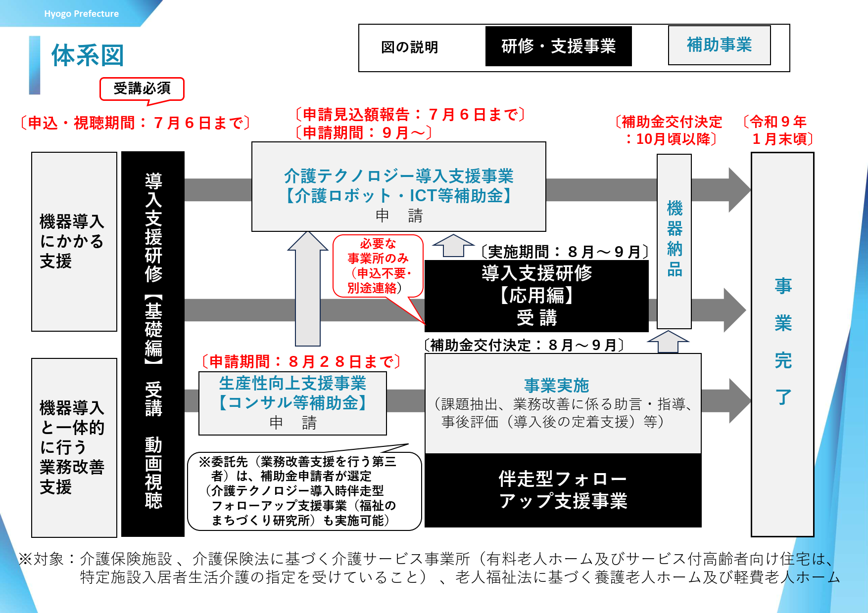 介護テクノロジー導入関連事業体系図修正