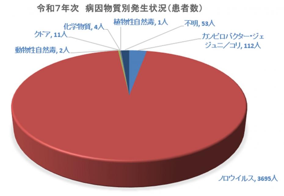 病因物質別発生状況患者数