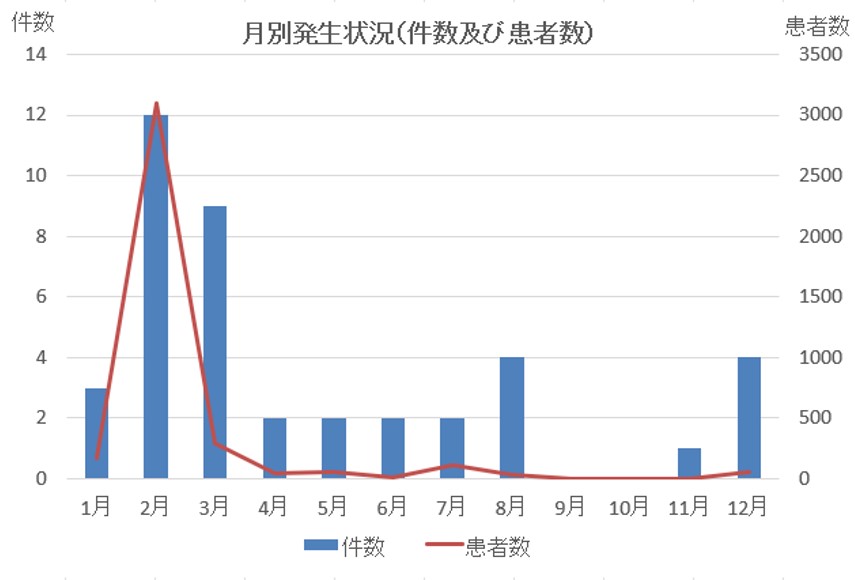 月別発生状況