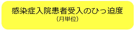感染症入院患者数受入のひっ迫度（月単位）