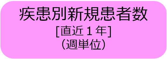 疾患別新規患者数（直近1年 週単位）