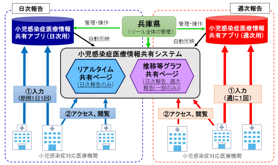 小児感染症医療情報共有システム図
