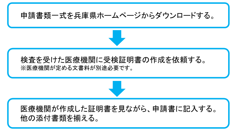 申請書類一式を兵庫県ホームページからダウンロードする