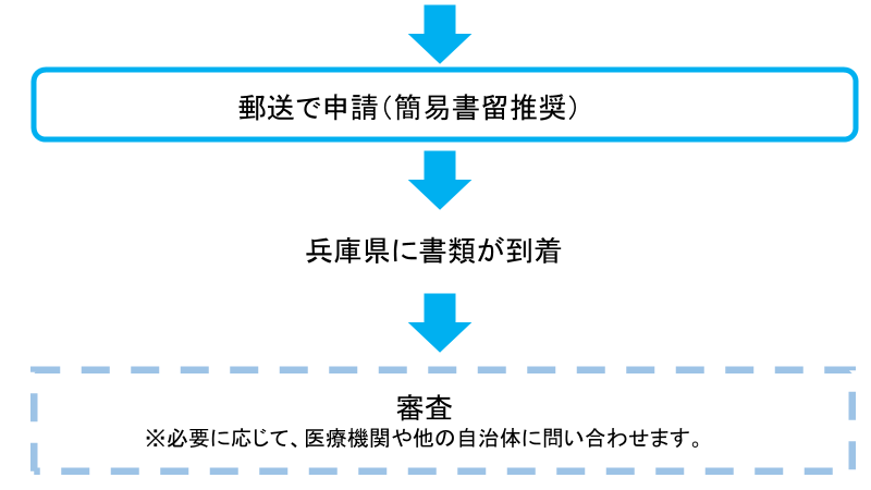 郵送で申請（簡易書留推奨）