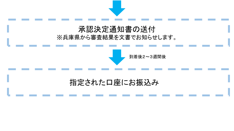 承認決定通知書の送付→指定された口座にお振込み