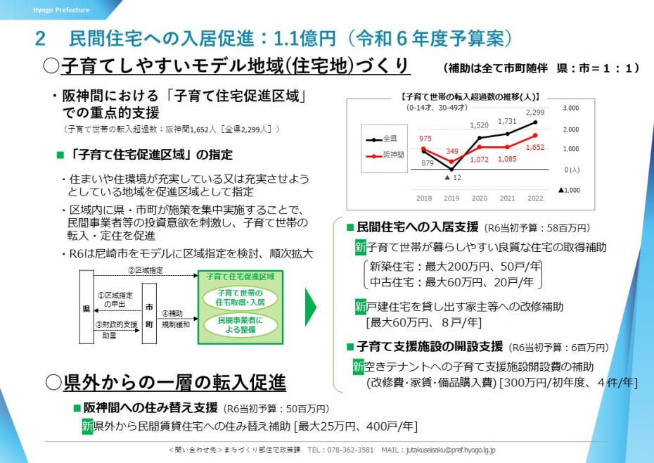 2.民間住宅への入居促進：1.1億円（令和6年度予算案）