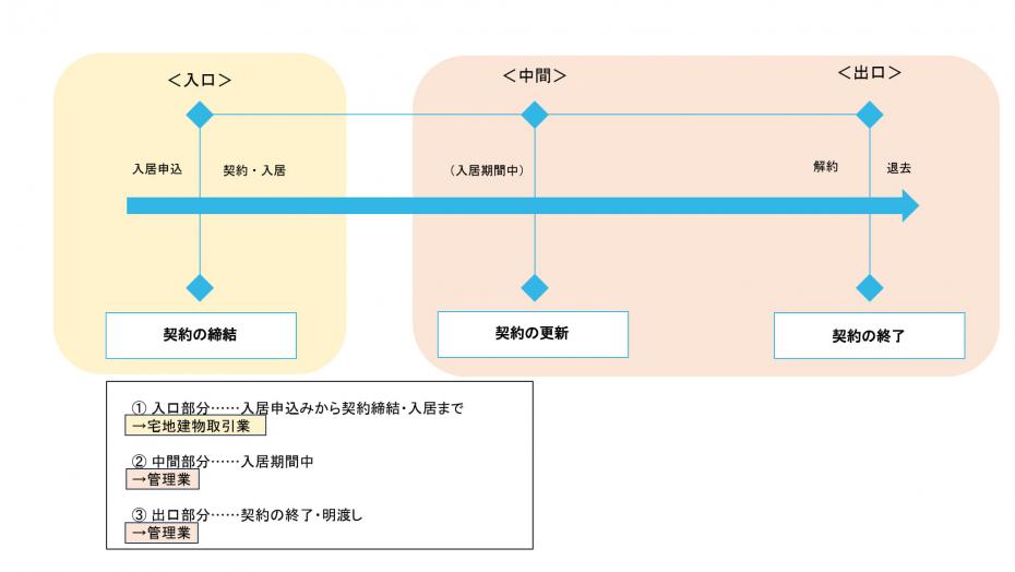 賃貸借契約宅建業と管理業棲み分け