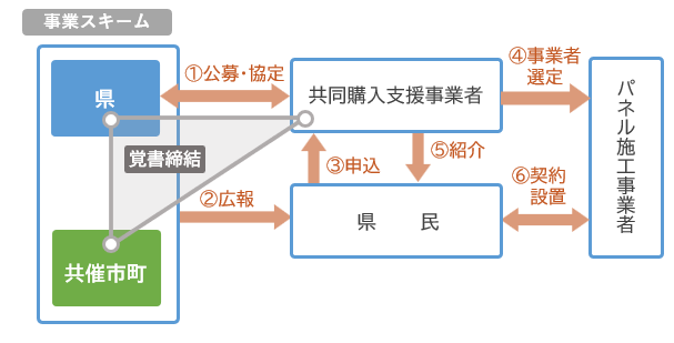 共同購入事業スキーム