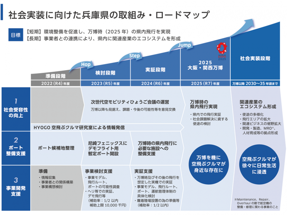 社会実装に向けた兵庫県の取組み・ロードマップ