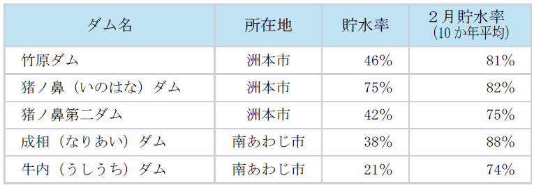 淡路島の水源の状況