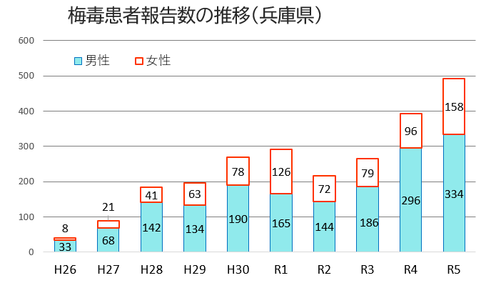 梅毒パンフレット