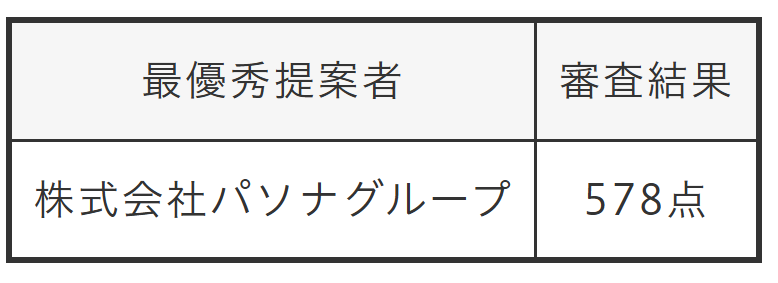 最優秀提案者