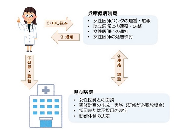 女性医師バンクイメージ図