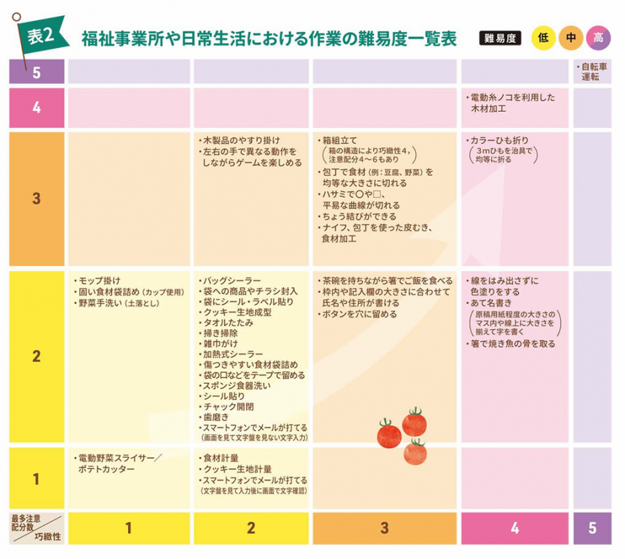 2603福祉事業所や日常生活における作業の難易度