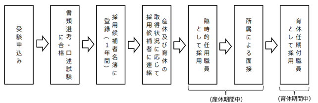 採用までの流れ