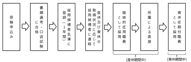採用までの流れ