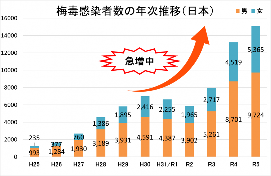 梅毒感染者数の年次推移