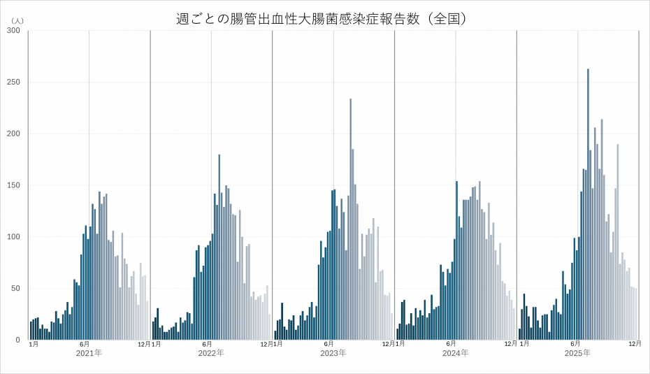腸管出血性大腸菌感染症全国の患者数推移