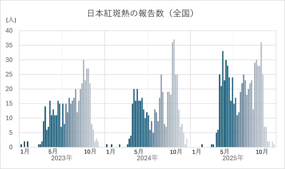 日本紅斑熱報告数（全国）