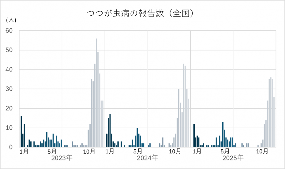 つつが虫病報告数（全国）