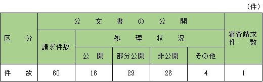 R7公文書公開請求件数