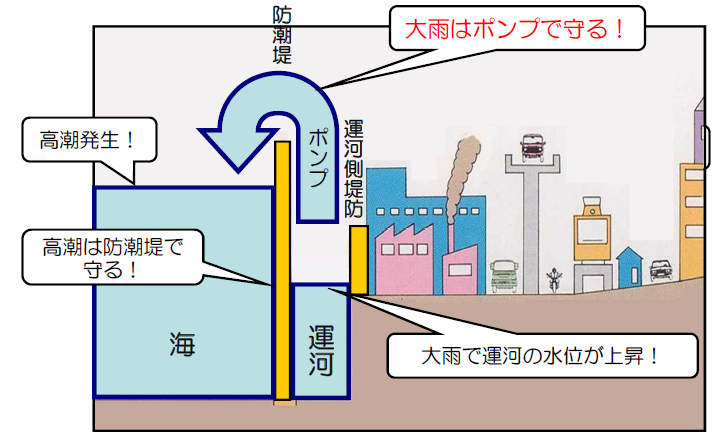 尼崎の大雨対策2