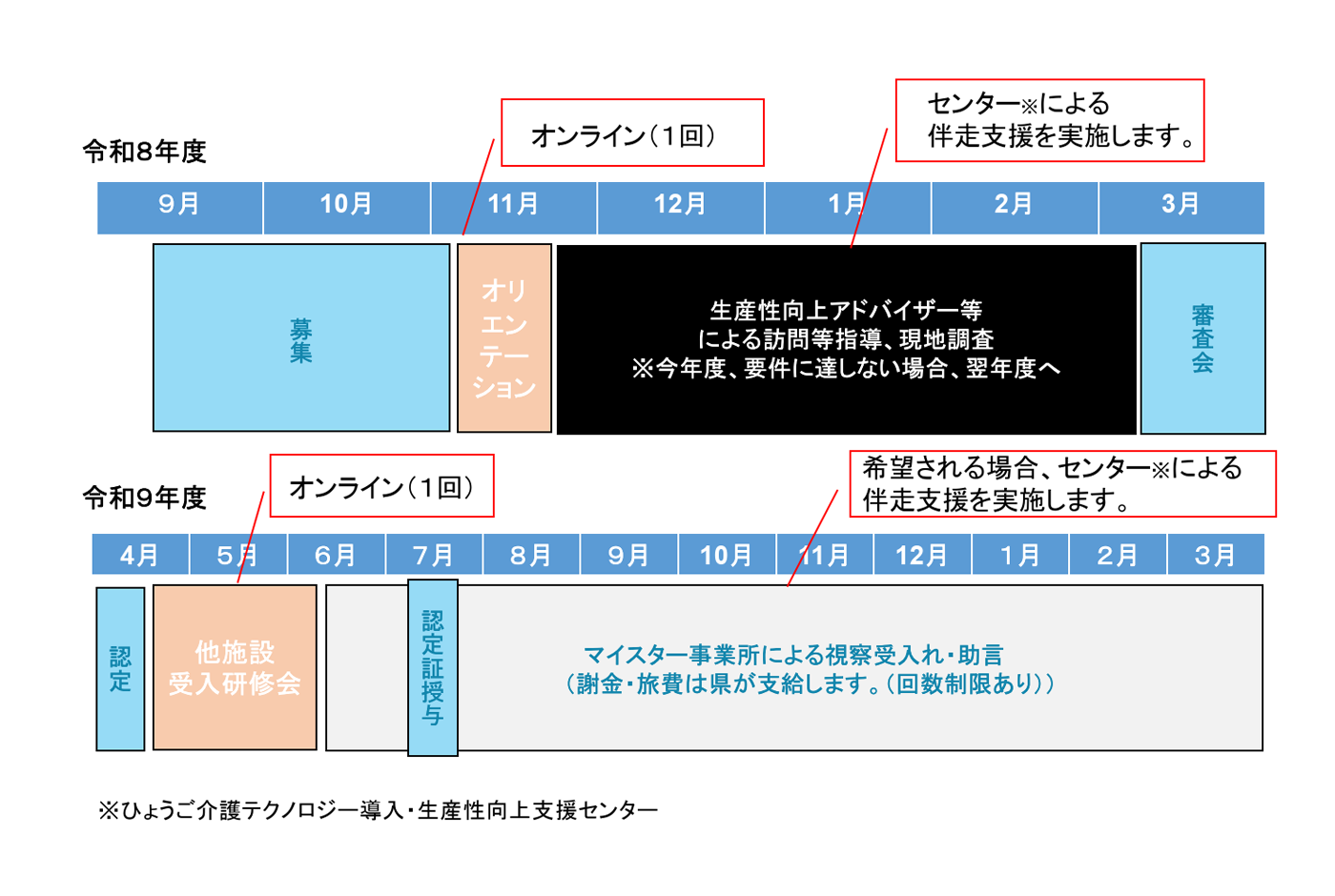 認定、認定後の流れ