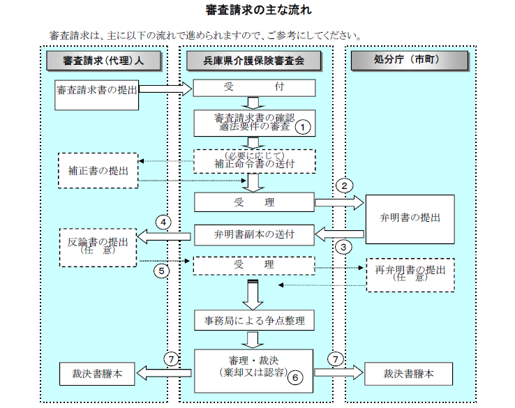 R7審査請求の流れ_兵庫県