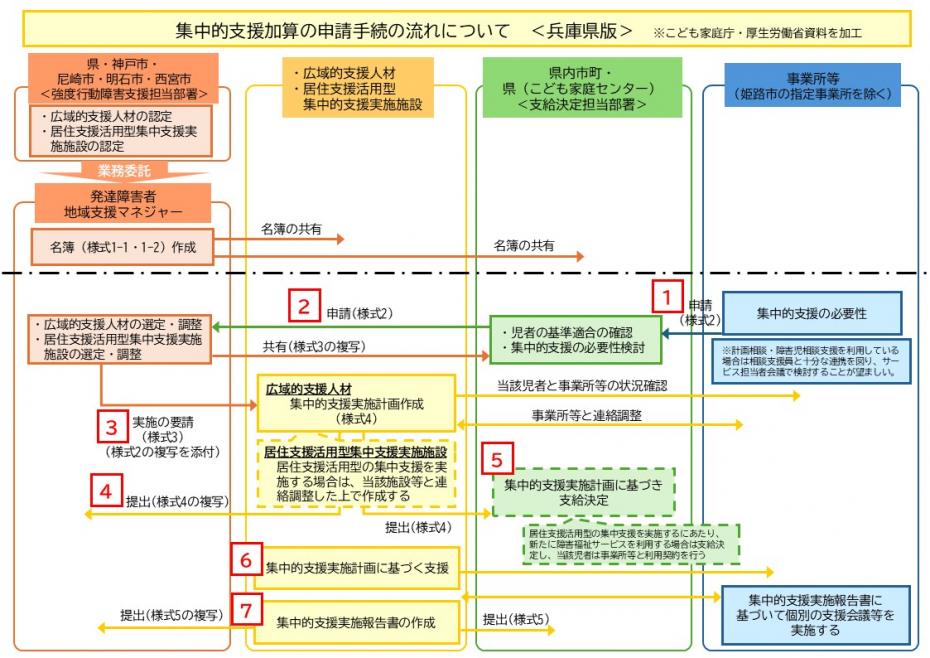 申請手続の流れについて