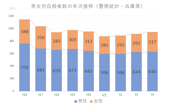 男女別自殺者数の年次推移（警察統計・兵庫県）