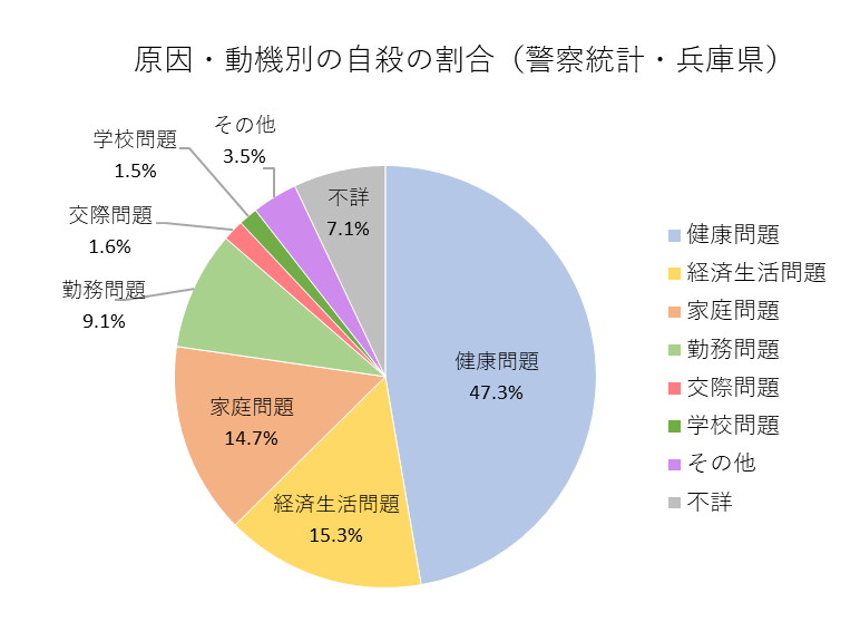 原因・動機別の自殺の割合（警察統計・兵庫県）