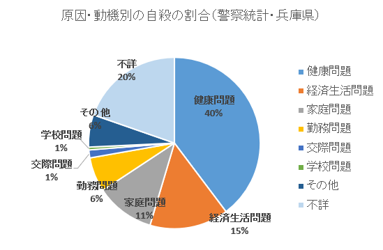 原因動機別自殺者数