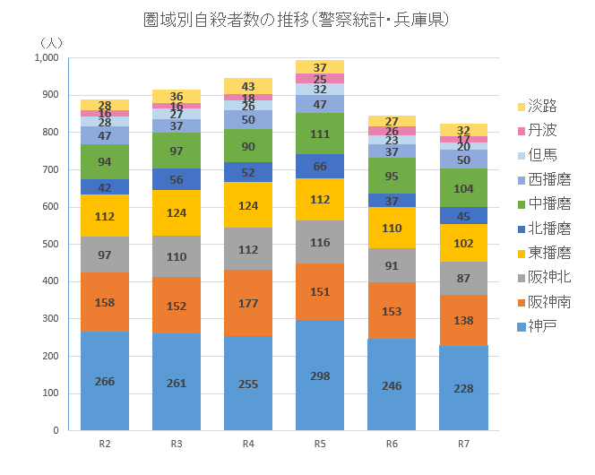 圏域別自殺者数
