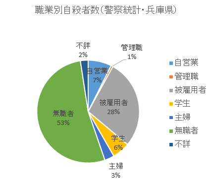 職業別自殺者数