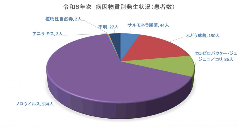 病因物質別患者数のグラフ
