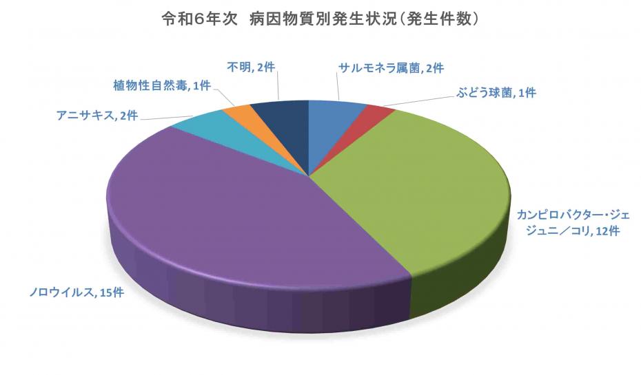 病因物質別の食中毒事件数のグラフ