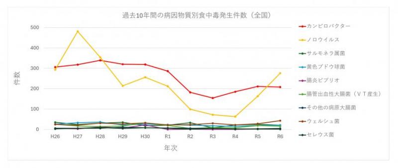 過去10年間の病因物質別食中毒発生件数（全国）