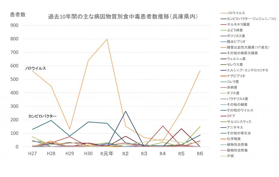 過去10年間の患者数のグラフ