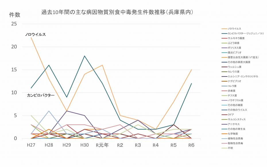過去10年間の発生件数のグラフ