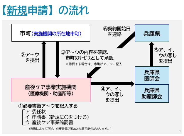 新規申請の流れ
