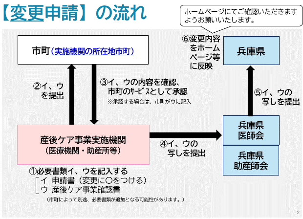 変更申請の流れ