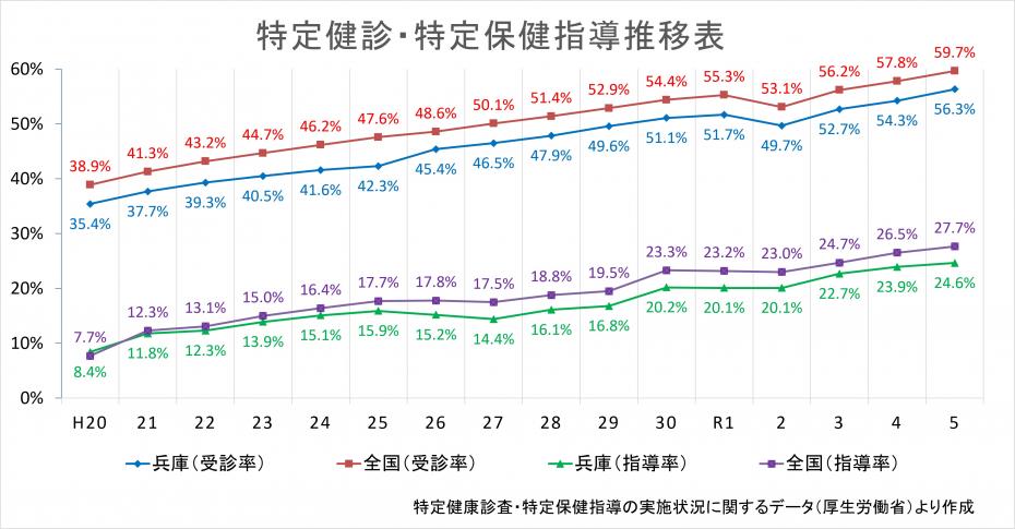 特定健診受診率、特定保健指導実施率推移表(平成20年~令和5年)