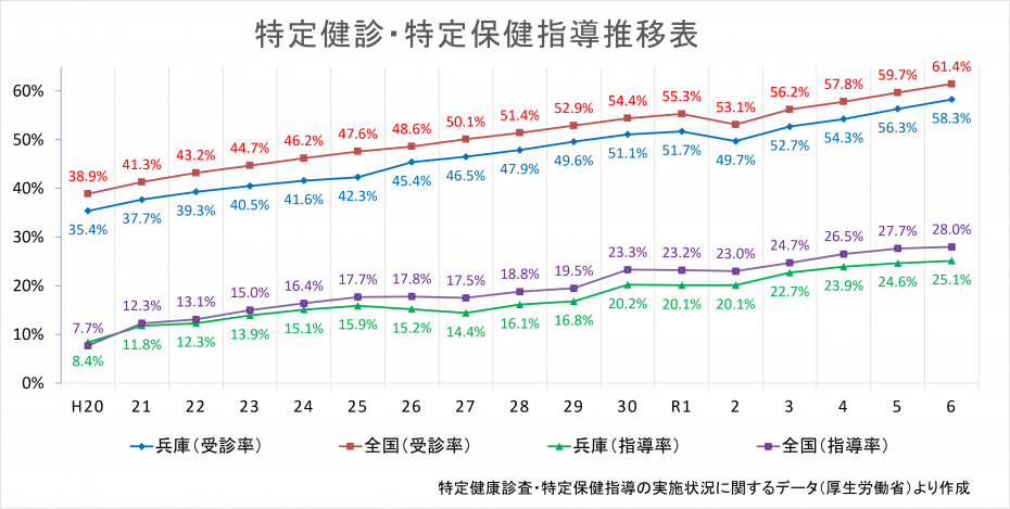 特定健診受診率、特定保健指導実施率推移表（平成20年度～令和5年度）