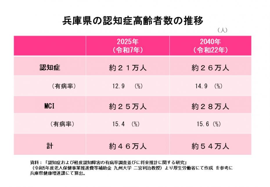 認知症高齢者の推移