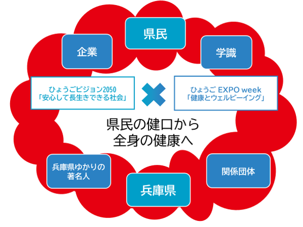 健口から始めるウェルビーイング向上プロジェクト_概念図_3