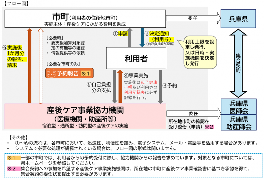 利用の流れ：フロー図